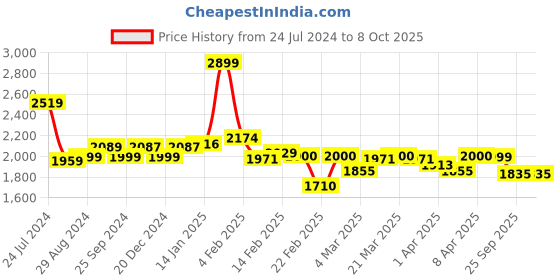 myntra.com Bewakoof Plus Ombre Printed Mock Collar Long Sleeves Nylon Padded Jacket bewakoof plus Price History Graph from 24 Jul 2024 to 8 Oct 2025