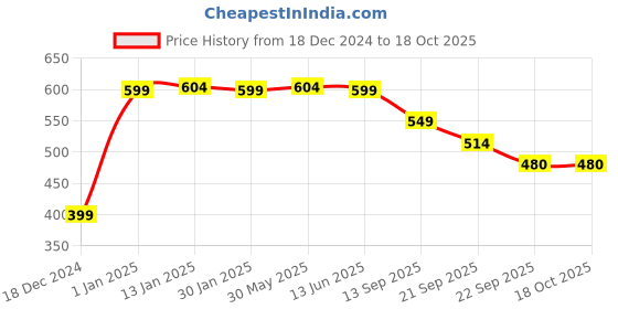 myntra.com Bewakoof Plus Peeking Army Graphic Printed Cotton T-shirt bewakoof plus Price History Graph from 18 Dec 2024 to 18 Oct 2025