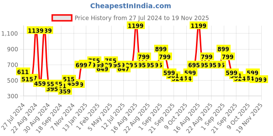 myntra.com Bewakoof Plus Plus Size Graphic Printed Cotton Regular Fit T-shirt bewakoof plus Price History Graph from 27 Jul 2024 to 18 Nov 2025