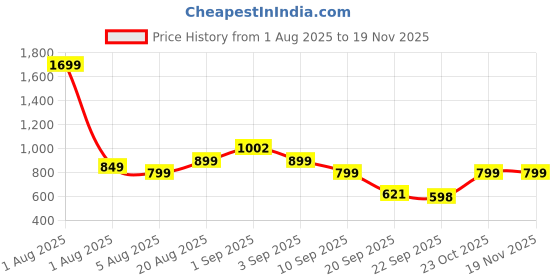 myntra.com Bewakoof Plus Plus Size Graphic Printed Drop-Shoulder Sleeves Pure Cotton T-shirt bewakoof plus Price History Graph from 1 Aug 2025 to 19 Nov 2025