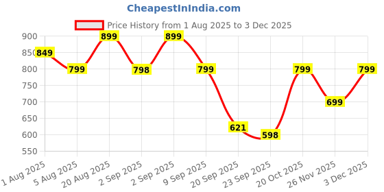 myntra.com Bewakoof Plus Plus Size Graphic Printed Drop-Shoulder Sleeves Pure Cotton T-shirt bewakoof plus Price History Graph from 1 Aug 2025 to 2 Dec 2025