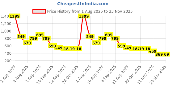 myntra.com Bewakoof Plus Plus Size Graphic Printed Pure Cotton T-shirt bewakoof plus Price History Graph from 1 Aug 2025 to 22 Nov 2025