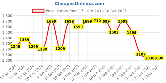 myntra.com Bewakoof Plus Plus Size Men Mid Rise Oversized Cargos Trousers bewakoof plus Price History Graph from 17 Jul 2024 to 18 Oct 2025