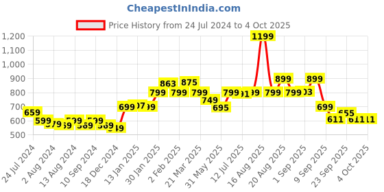myntra.com Bewakoof Plus Plus Size Men Red Typography Printed T-shirt bewakoof plus Price History Graph from 24 Jul 2024 to 4 Oct 2025