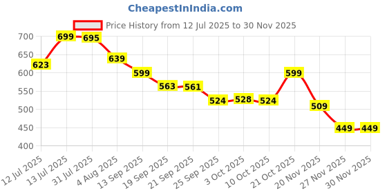 myntra.com Bewakoof Plus Plus Size Space Teddy Printed Cotton Regular Fit T-shirt bewakoof plus Price History Graph from 12 Jul 2025 to 28 Nov 2025