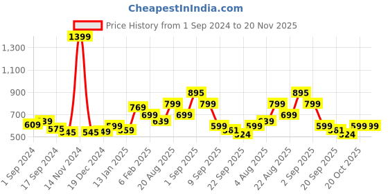 myntra.com Bewakoof Plus Plus Size Typography Garfield Printed Drop-Shoulder Sleeves T-shirt bewakoof plus Price History Graph from 1 Sep 2024 to 20 Nov 2025