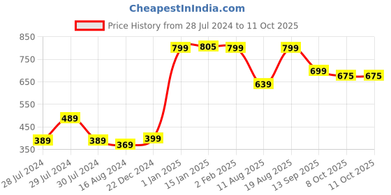 myntra.com Bewakoof Plus Plus Size Typography Printed Cotton Oversized T-shirt bewakoof plus Price History Graph from 28 Jul 2024 to 10 Oct 2025