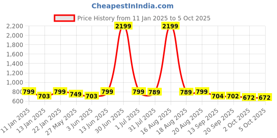 myntra.com Bewakoof Plus Printed Pure Cotton Plus Size Lounge Pants bewakoof plus Price History Graph from 11 Jan 2025 to 5 Oct 2025