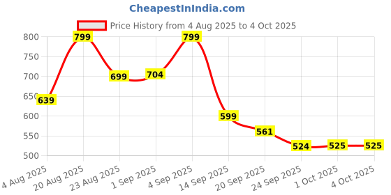 myntra.com Bewakoof Plus Pure Cotton Plus Size T-shirt bewakoof plus Price History Graph from 4 Aug 2025 to 4 Oct 2025