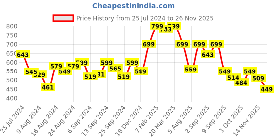 myntra.com Bewakoof Plus Size Graphic Printed Round Neck Short Sleeves Cotton T-shirt bewakoof plus Price History Graph from 25 Jul 2024 to 25 Nov 2025