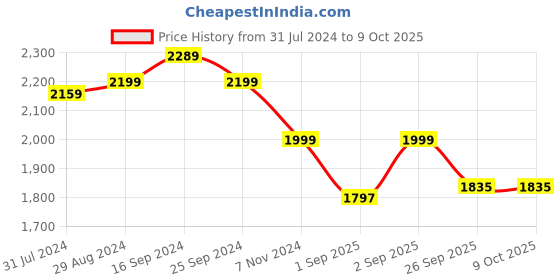 myntra.com Bewakoof Plus Size Hooded Oversized Puffer Jacket bewakoof plus Price History Graph from 31 Jul 2024 to 8 Oct 2025
