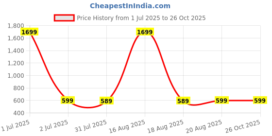 myntra.com Bewakoof Plus Size Hustle Rebel Repeat Typography Printed Cotton Terry T-Shirt bewakoof Price History Graph from 1 Jul 2025 to 26 Oct 2025