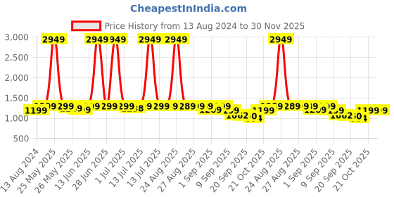 myntra.com Bewakoof Plus Size Men Mid-Rise Cotton Track Pants bewakoof plus Price History Graph from 13 Aug 2024 to 30 Nov 2025