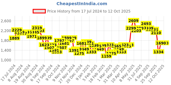 myntra.com Bewakoof Plus Size Official Garfield Merchandise Graphic Printed Oversized Jacket bewakoof plus Price History Graph from 17 Jul 2024 to 12 Oct 2025