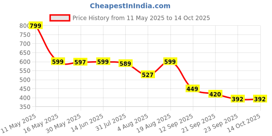 myntra.com Bewakoof Plus Size Oversized Cotton T-shirt bewakoof plus Price History Graph from 11 May 2025 to 14 Oct 2025