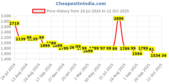 myntra.com Bewakoof Plus Size Stand Collar Oversized Puffer Jacket bewakoof plus Price History Graph from 24 Jul 2024 to 12 Oct 2025