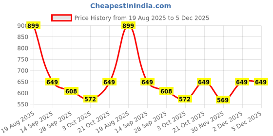 myntra.com Bewakoof Plus Snoopy Printed Drop-Shoulder Sleeves Oversized Cotton Casual T-shirt bewakoof plus Price History Graph from 19 Aug 2025 to 5 Dec 2025