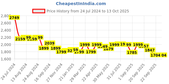 myntra.com Bewakoof Plus Stand Collar Oversized Puffer Jacket bewakoof plus Price History Graph from 24 Jul 2024 to 12 Oct 2025