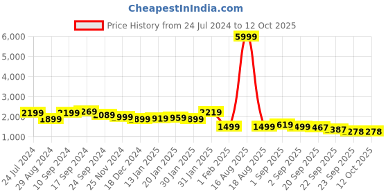myntra.com Bewakoof Plus Stand Collar Windcheater Reversible Crop Puffer Jacket bewakoof plus Price History Graph from 24 Jul 2024 to 12 Oct 2025