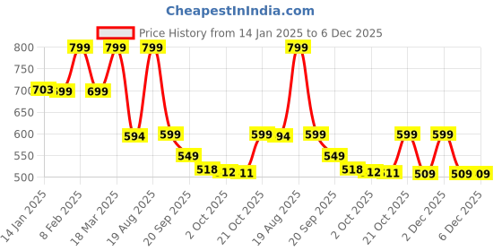 myntra.com Bewakoof Plus Torque Graphic Printed Pure Cotton Regular T-shirt bewakoof plus Price History Graph from 14 Jan 2025 to 5 Dec 2025
