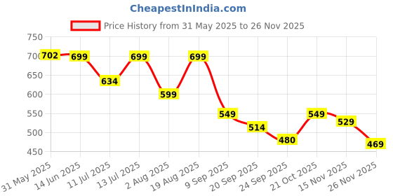 myntra.com Bewakoof Plus Typography & Graphic Printed Pure Cotton T-shirt bewakoof plus Price History Graph from 31 May 2025 to 25 Nov 2025