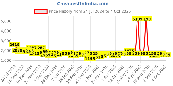 myntra.com Bewakoof Plus Typography Oversized Plus Size Puffer Jacket bewakoof plus Price History Graph from 24 Jul 2024 to 4 Oct 2025