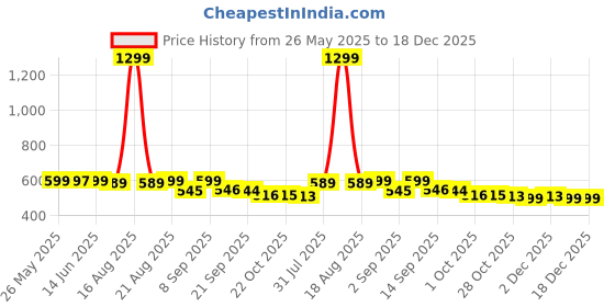 myntra.com Bewakoof Plus Typography Printed Cotton Oversized T-Shirt bewakoof plus Price History Graph from 26 May 2025 to 18 Dec 2025