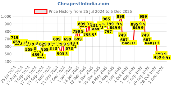 myntra.com Bewakoof Plus Typography Printed Cotton T-shirt bewakoof plus Price History Graph from 25 Jul 2024 to 5 Dec 2025
