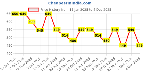 myntra.com Bewakoof Plus Typography Printed Cotton T-Shirt bewakoof plus Price History Graph from 13 Jan 2025 to 4 Dec 2025