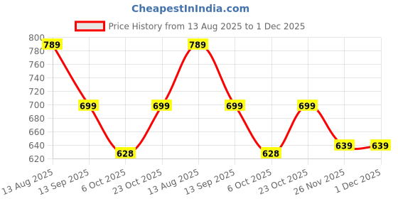 myntra.com Bewakoof Plus Typography Printed Drop-Shoulder Sleeves Oversized Cotton T-shirt bewakoof plus Price History Graph from 13 Aug 2025 to 1 Dec 2025
