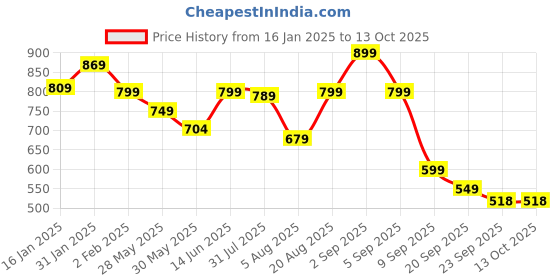myntra.com Bewakoof Plus Typography Printed Drop Shoulder Sleeves Pure Cotton Plus Size T-shirt bewakoof plus Price History Graph from 16 Jan 2025 to 13 Oct 2025
