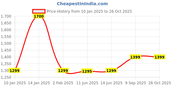 myntra.com Bewakoof Plus Women Green & White Typography Oversized Plus Size Hoodies bewakoof plus Price History Graph from 10 Jan 2025 to 25 Oct 2025