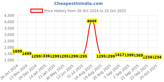 myntra.com Bewakoof Plus Women Printed Hooded Sweatshirt bewakoof plus Price History Graph from 26 Oct 2024 to 25 Oct 2025