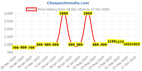 myntra.com Bewakoof Plus Women Striped Plus Size Pullover bewakoof plus Price History Graph from 18 Dec 2024 to 16 Oct 2025