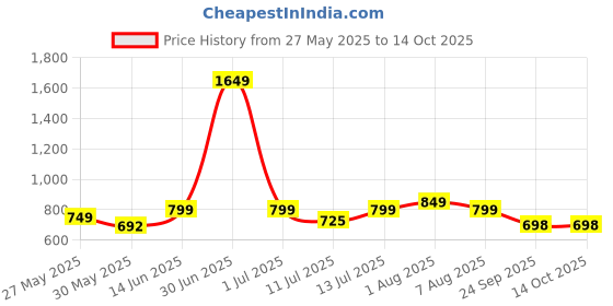myntra.com Bewakoof Plus Women's Blue All Over Printed Plus Size Pyjamas bewakoof plus Price History Graph from 27 May 2025 to 4 Oct 2025