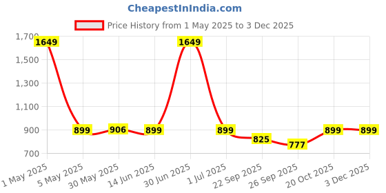 myntra.com Bewakoof Plus Women's Purple All Over Printed Plus Size Lounge Pants bewakoof plus Price History Graph from 1 May 2025 to 1 Dec 2025