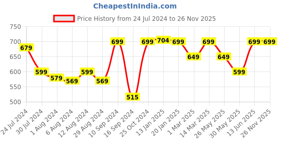 myntra.com Bewakoof Printed Baseball Cap bewakoof Price History Graph from 24 Jul 2024 to 26 Nov 2025