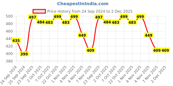 myntra.com Bewakoof Printed Cotton Sleeveless Oversized Innerwear Vests bewakoof Price History Graph from 24 Sep 2024 to 1 Dec 2025