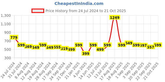myntra.com Bewakoof Printed Cotton Trousers bewakoof Price History Graph from 24 Jul 2024 to 20 Oct 2025