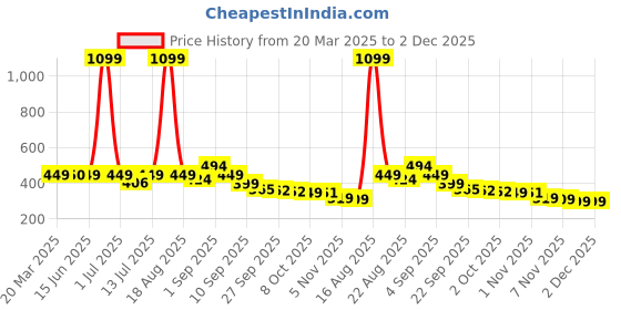 myntra.com Bewakoof Printed Men Blue Surfer All Over Printed Boxers 659519 bewakoof Price History Graph from 20 Mar 2025 to 2 Dec 2025