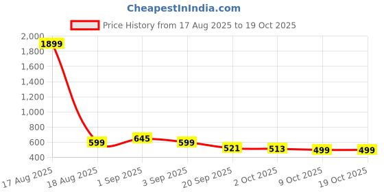 myntra.com Bewakoof Printed Oversized Pure Cotton T-shirt bewakoof Price History Graph from 17 Aug 2025 to 17 Oct 2025