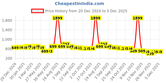 myntra.com Bewakoof Printed Pure Cotton Lounge Pants bewakoof Price History Graph from 20 Dec 2024 to 5 Dec 2025