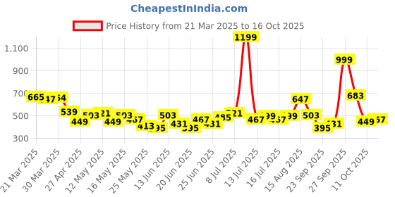 myntra.com Bewakoof Printed Pure Cotton Short Sleeve T-Shirt bewakoof Price History Graph from 21 Mar 2025 to 16 Oct 2025