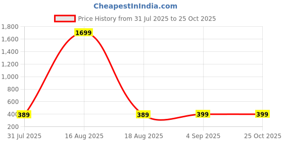 myntra.com Bewakoof Printed Round Neck Short Drop Shoulder Sleeves Cotton Oversized T-shirt bewakoof Price History Graph from 31 Jul 2025 to 25 Oct 2025