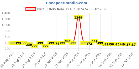 myntra.com Bewakoof Pure Cotton Oversized Basic Vest bewakoof Price History Graph from 30 Aug 2024 to 17 Oct 2025