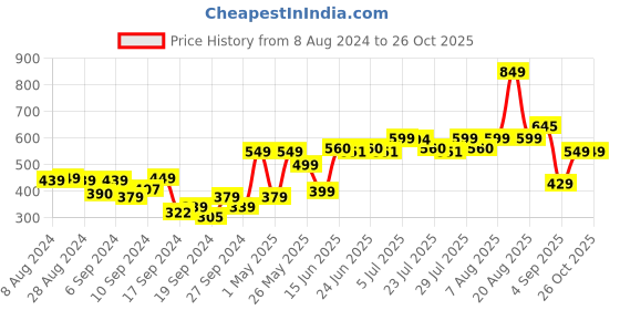 myntra.com Bewakoof Pure Cotton Oversized T-shirt bewakoof Price History Graph from 8 Aug 2024 to 26 Oct 2025