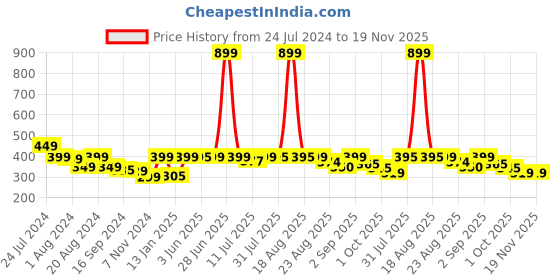 myntra.com Bewakoof Pure Cotton Printed Boxers 635765 bewakoof Price History Graph from 24 Jul 2024 to 18 Nov 2025