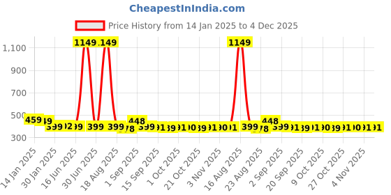 myntra.com Bewakoof Purple One With The Universe Graphic Printed Cotton T-shirt bewakoof Price History Graph from 14 Jan 2025 to 4 Dec 2025