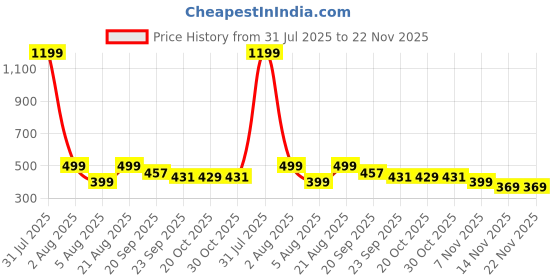 myntra.com Bewakoof Racer Lmq Printed PU Structured Sling Bag bewakoof Price History Graph from 31 Jul 2025 to 22 Nov 2025