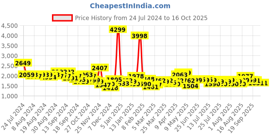 myntra.com Bewakoof Reversible Mock Collar Puffer Jacket bewakoof Price History Graph from 24 Jul 2024 to 16 Oct 2025
